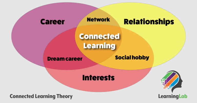 Connected learning theory and model