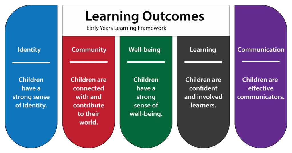 early-years-learning-framework-eylf-outcomes-learning-lab