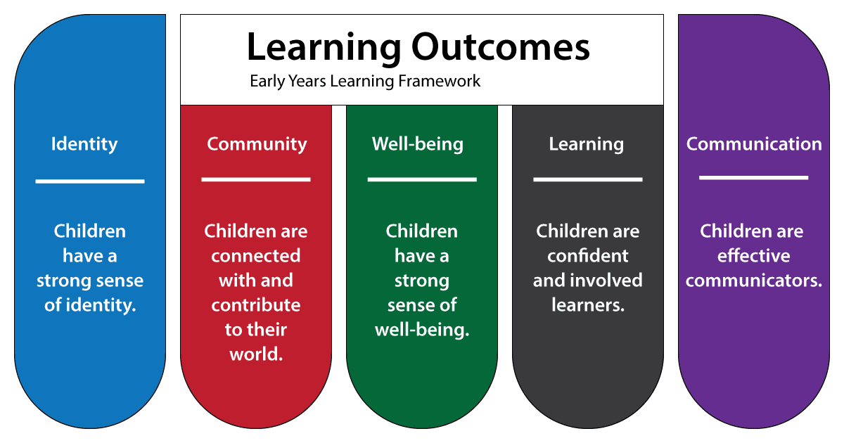 Learning outcomes from the Early Years Learning Framework (EYLF)