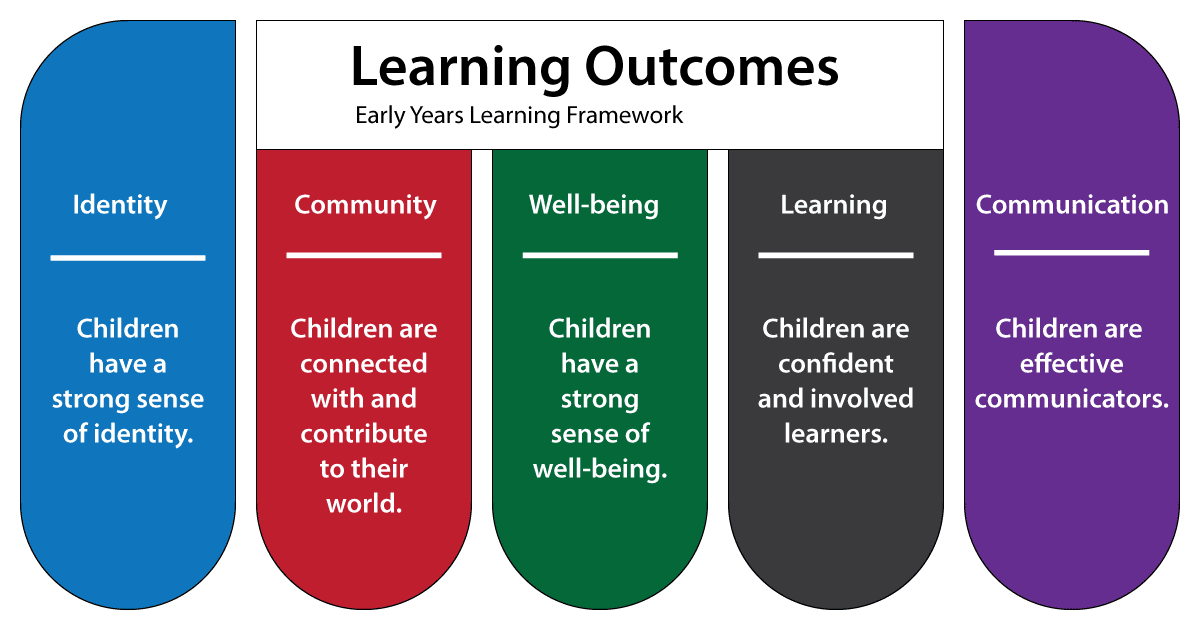 Eylf Posters Early Years Learning Framework Posters By Starskills The   Learning Outcomes Eylf 