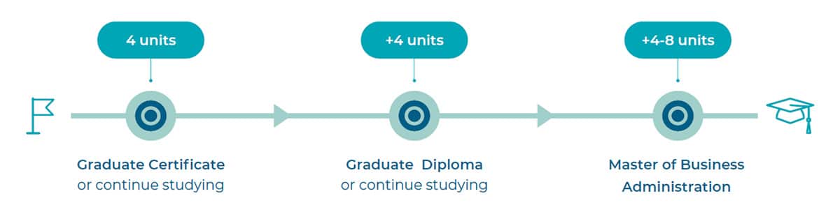 MBA program qualification exit points