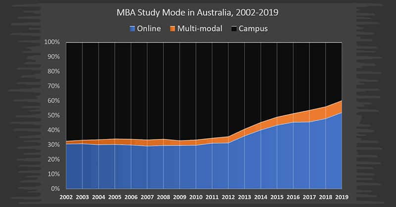MBA study mode trend for Australia